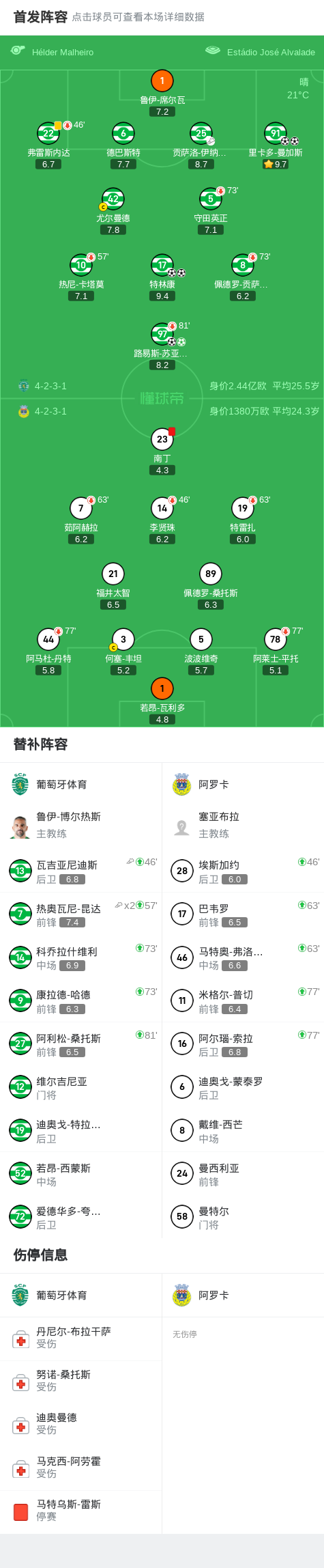 贡萨洛, 比赛中阿罗
